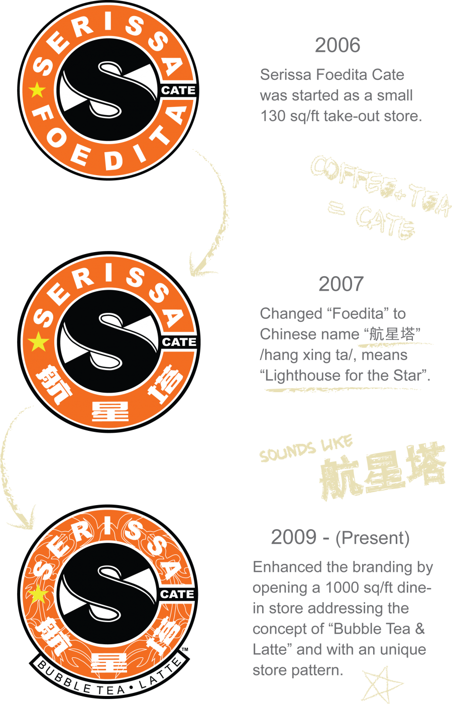 History-of-Serissa-Logo